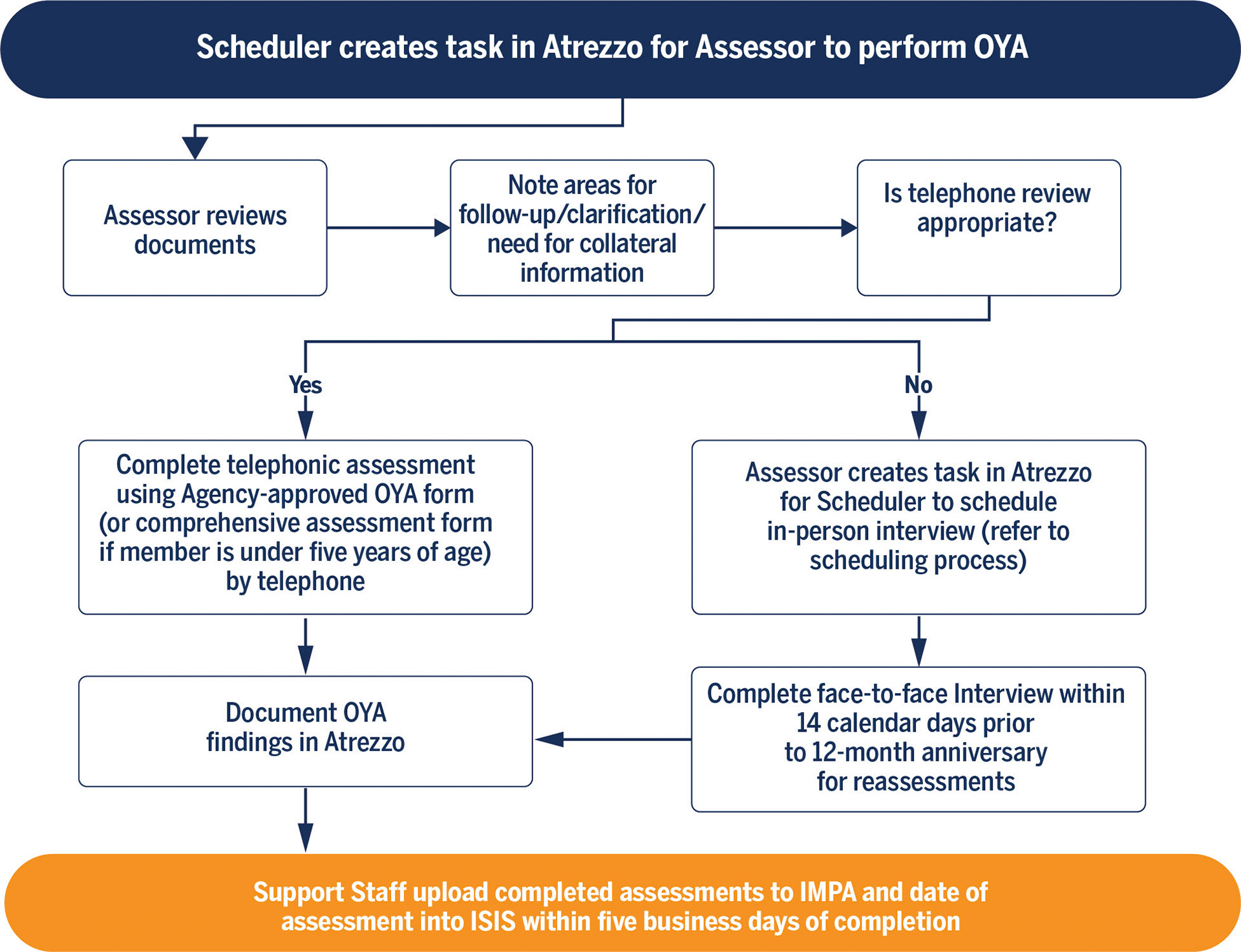 Flow chart 01