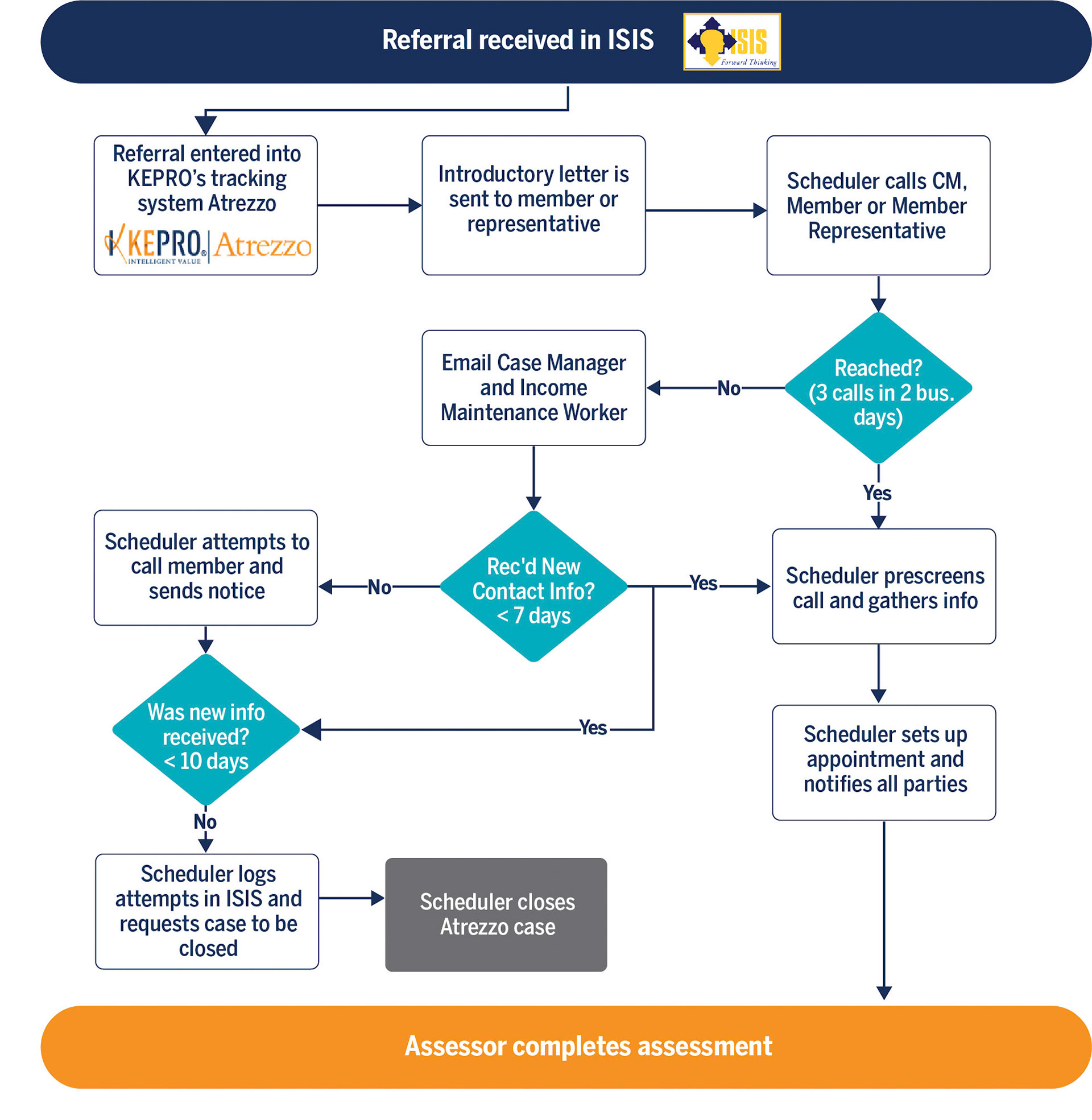 Flow chart 02