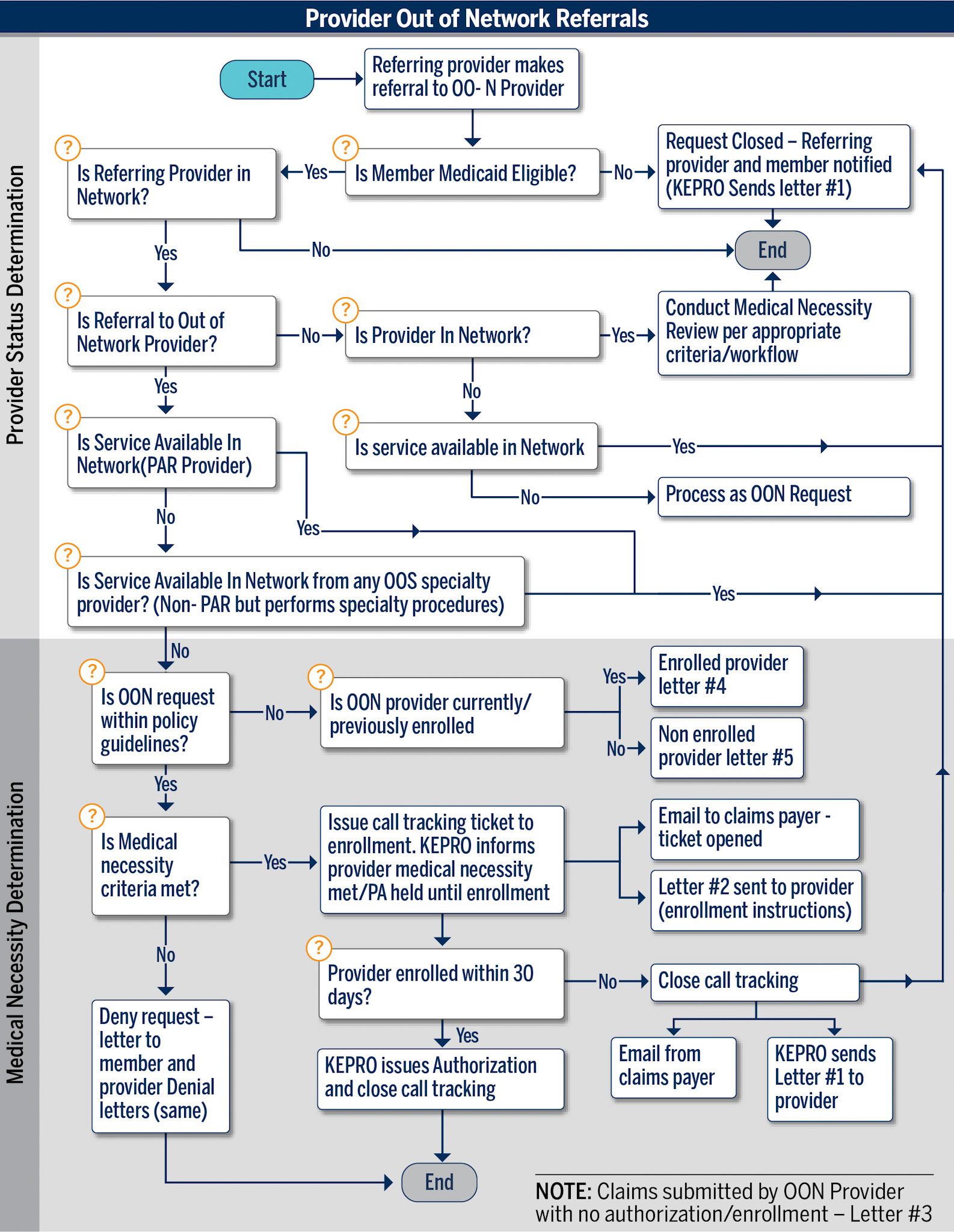 Flow chart 03