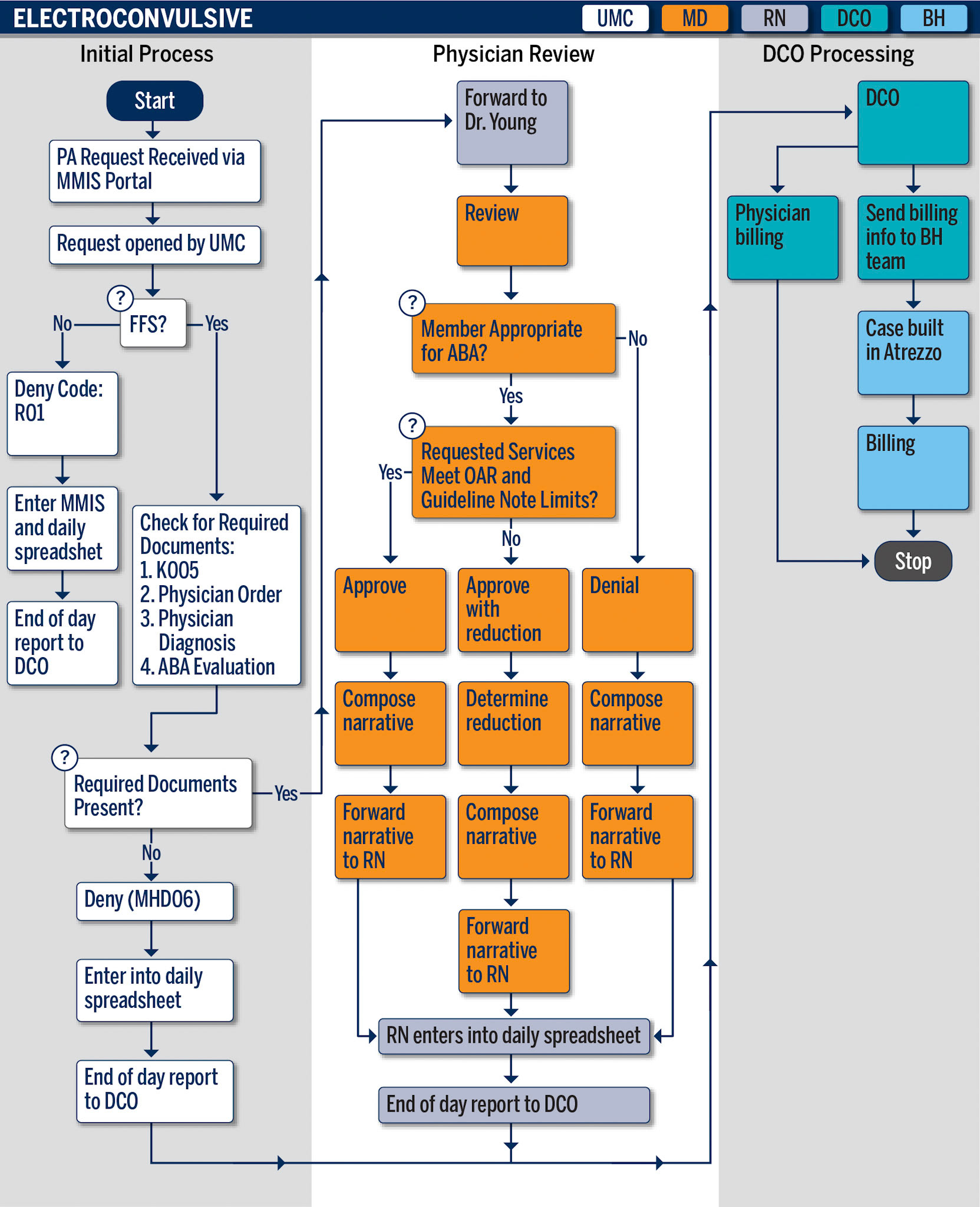 Flow chart 04