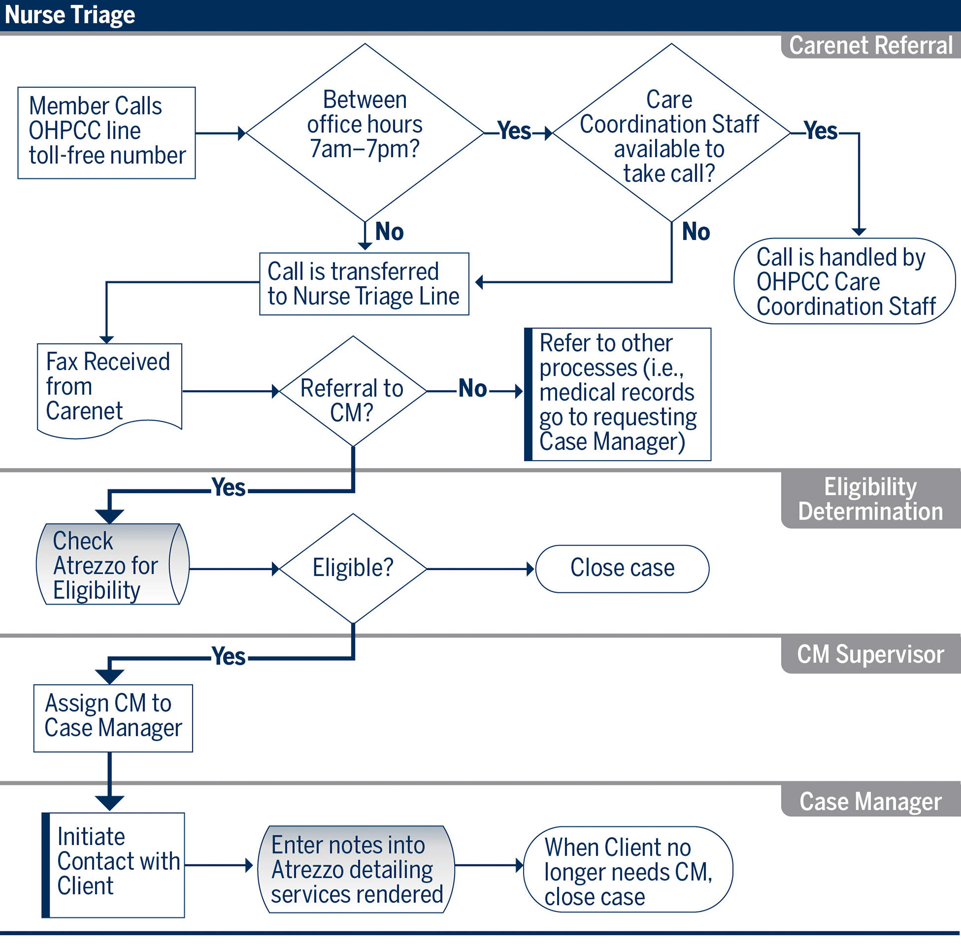 Flow chart 05