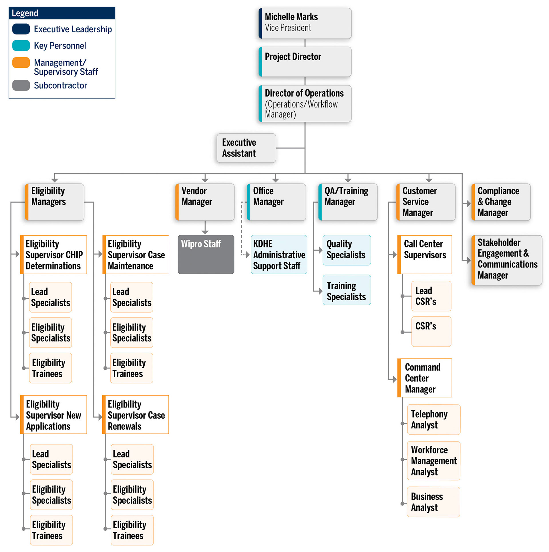 Org chart 03
