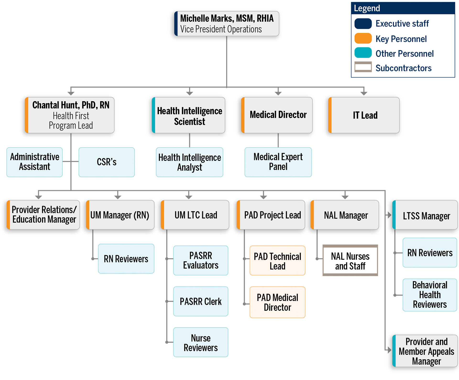 Org chart 04