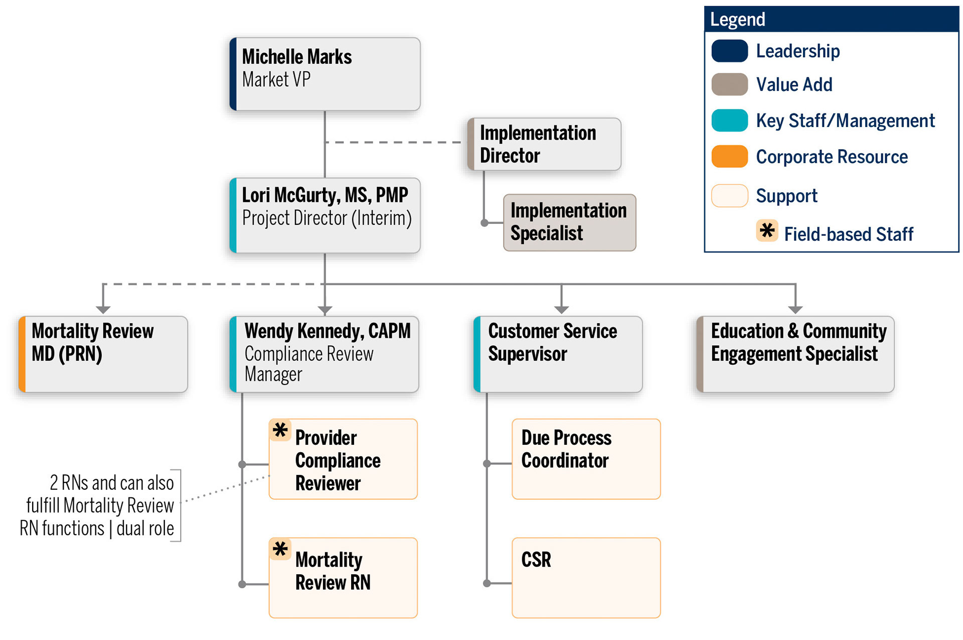 Org chart 05