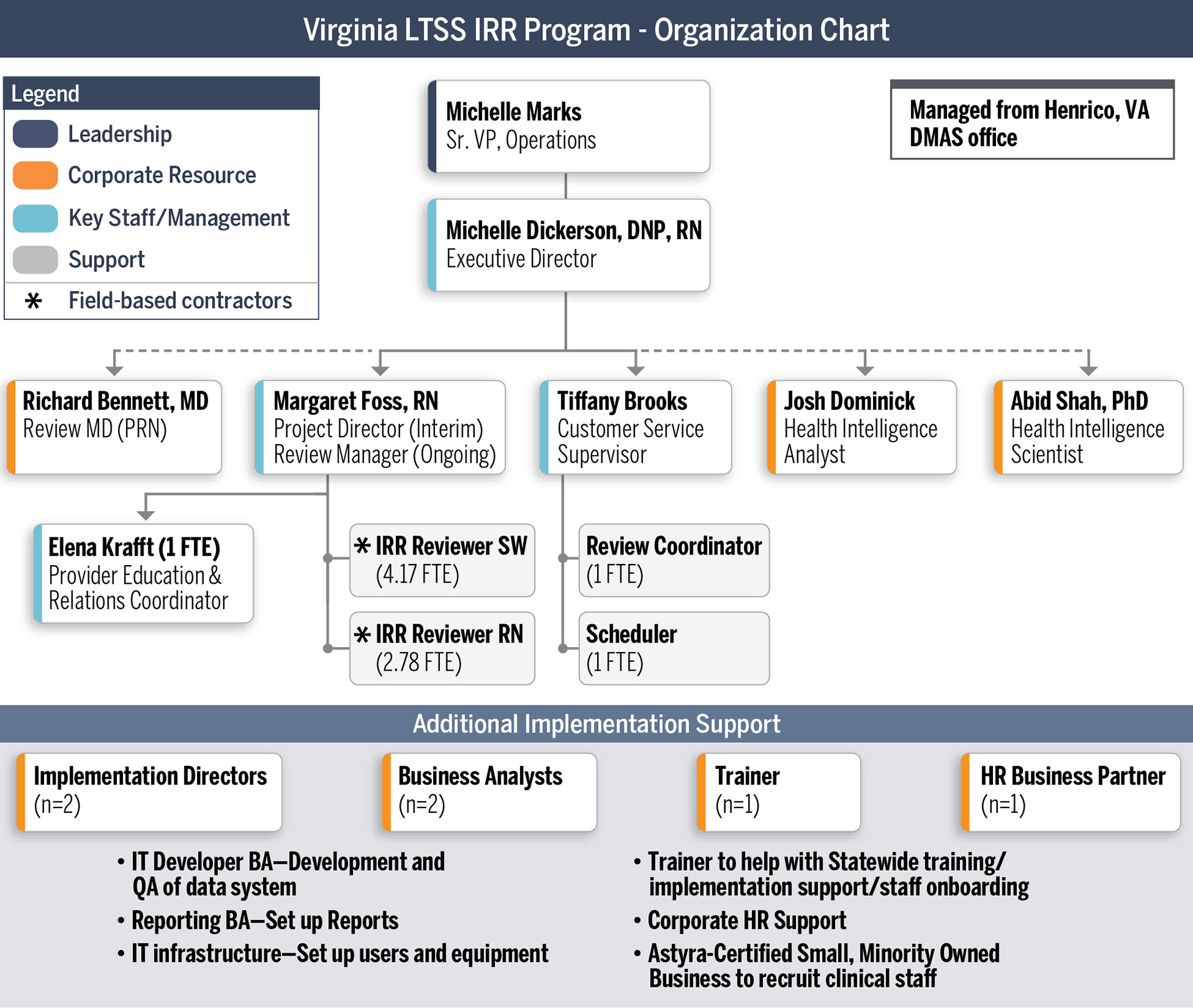 Org chart 06